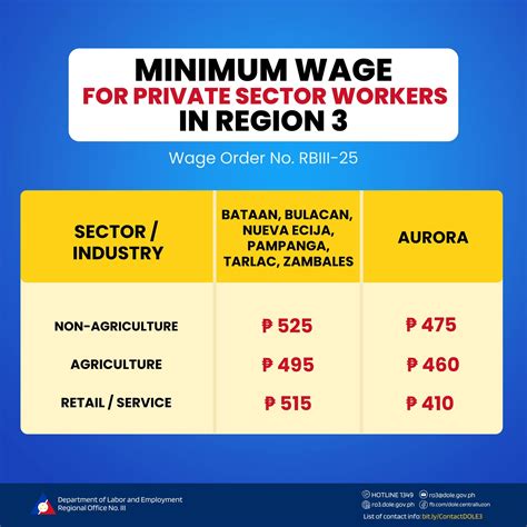 DOLE: Minimum wage for 'kasambahay' in Central Luzon to .